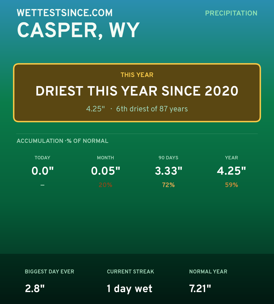 Casper, WY precipitation share card