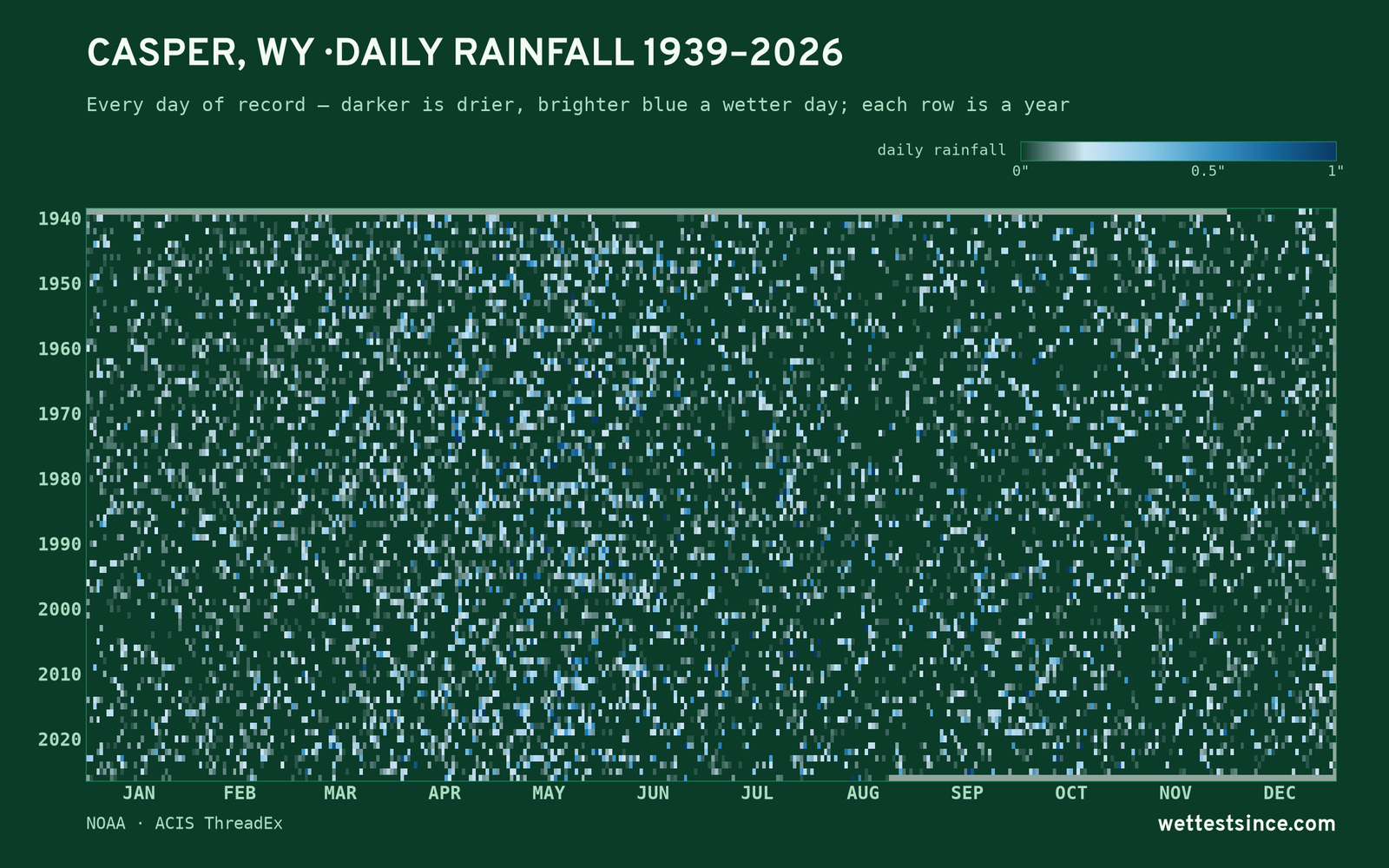 Casper, WY — daily rainfall every day on record