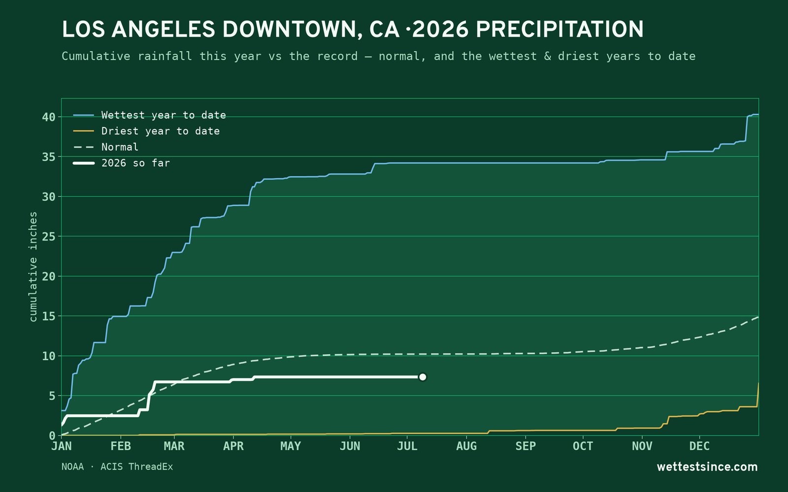 Los Angeles Downtown, CA — cumulative rainfall this year vs the record