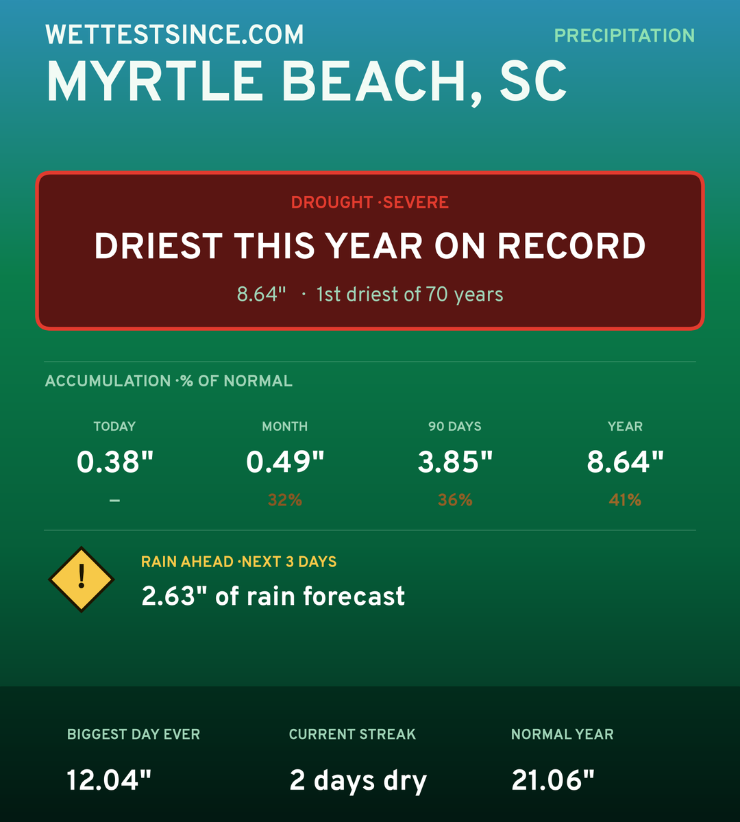 Myrtle Beach, SC precipitation share card