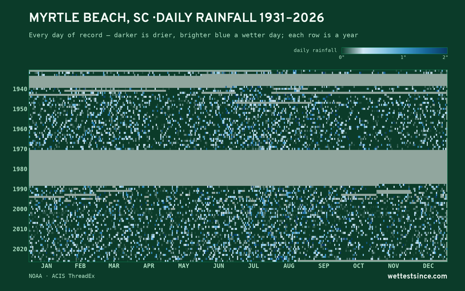 Myrtle Beach, SC — daily rainfall every day on record