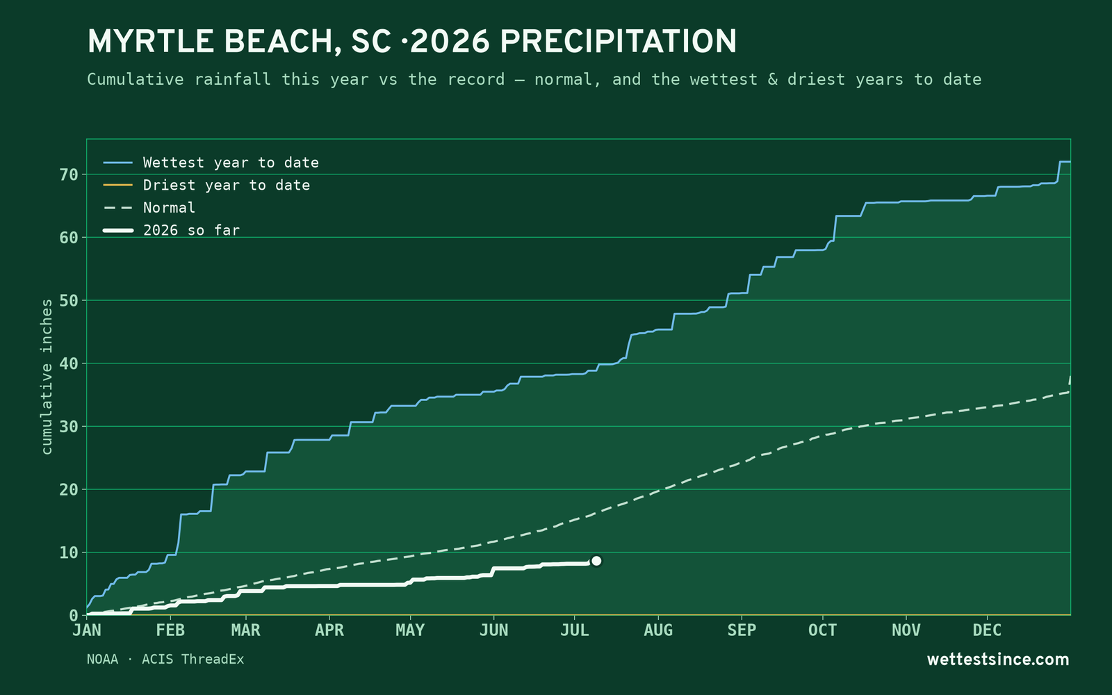 Myrtle Beach, SC — cumulative rainfall this year vs the record