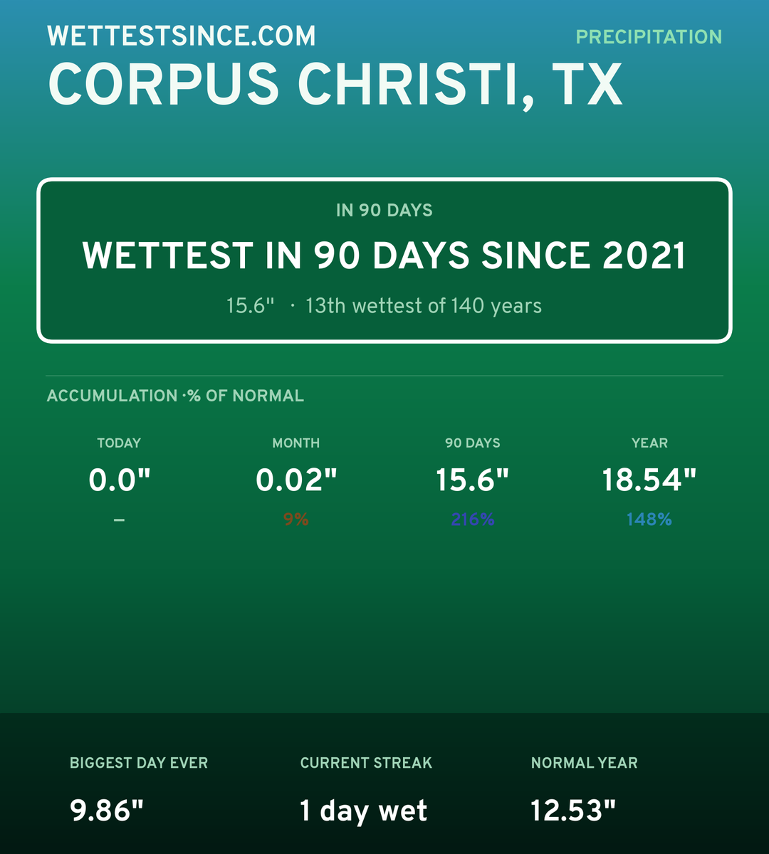 Corpus Christi, TX precipitation share card