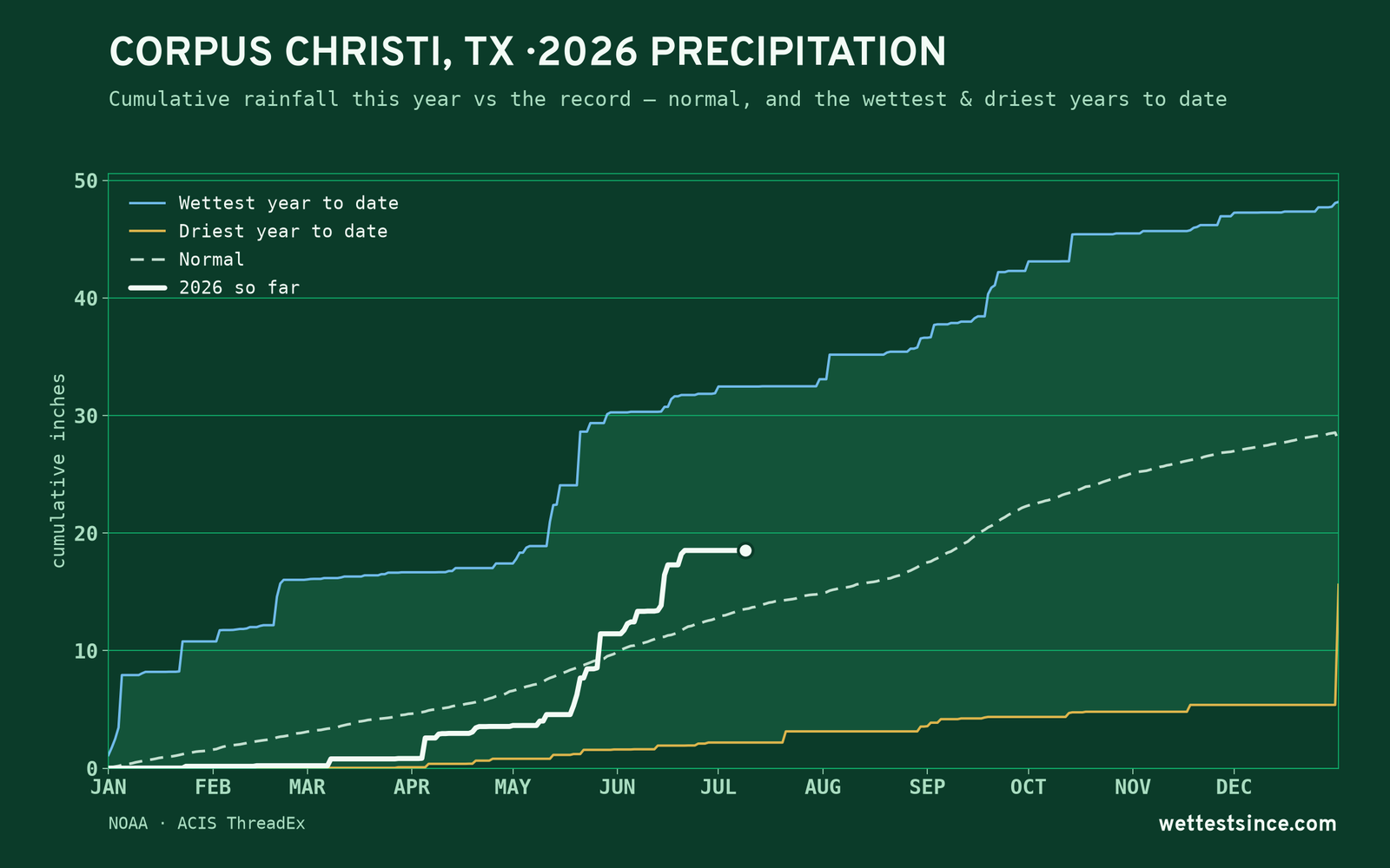 Corpus Christi, TX — cumulative rainfall this year vs the record
