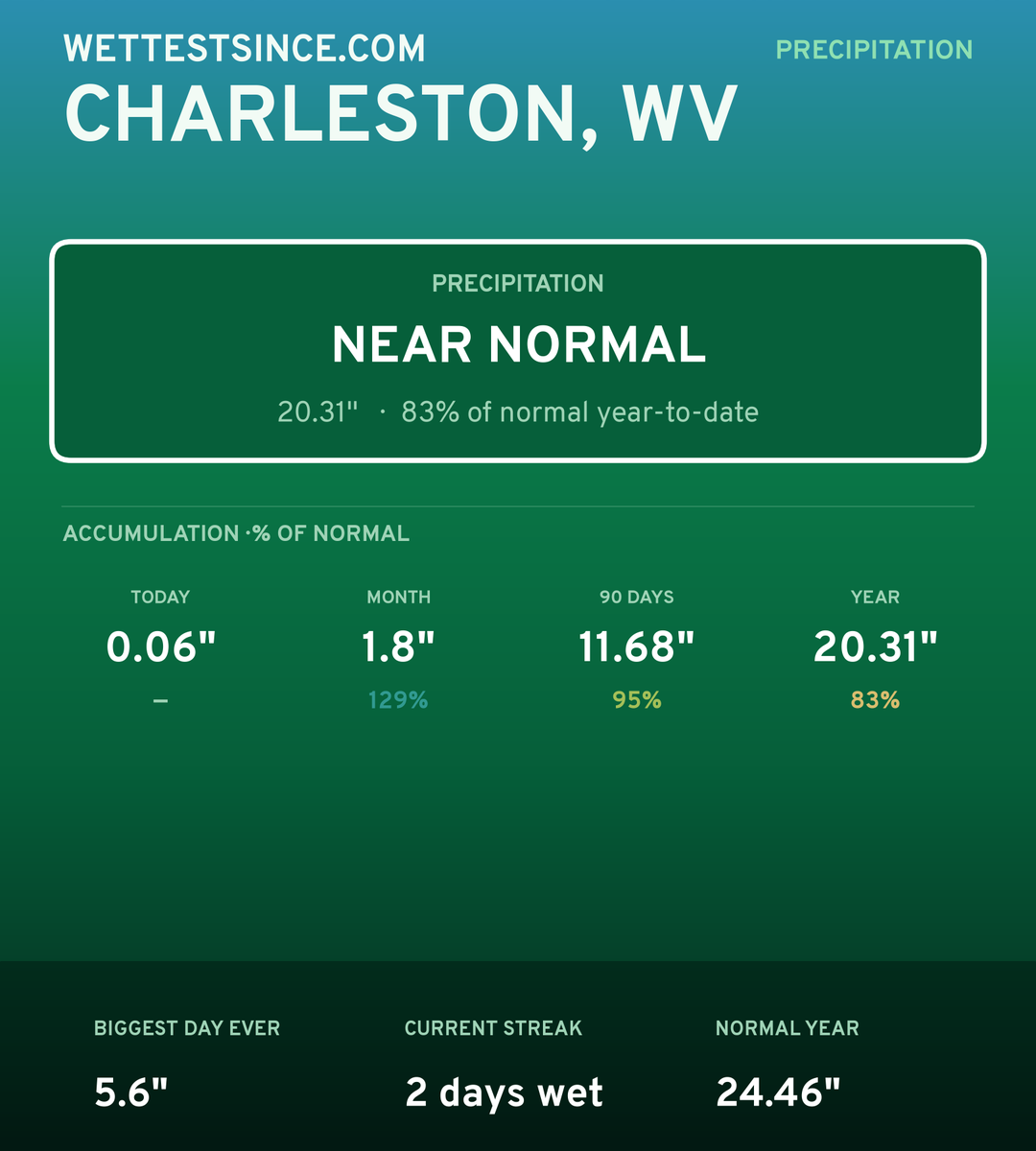 Charleston, WV precipitation share card
