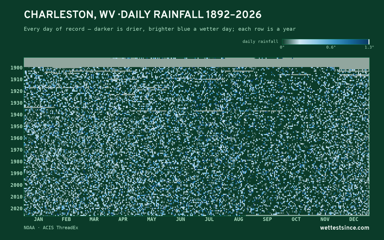 Charleston, WV — daily rainfall every day on record