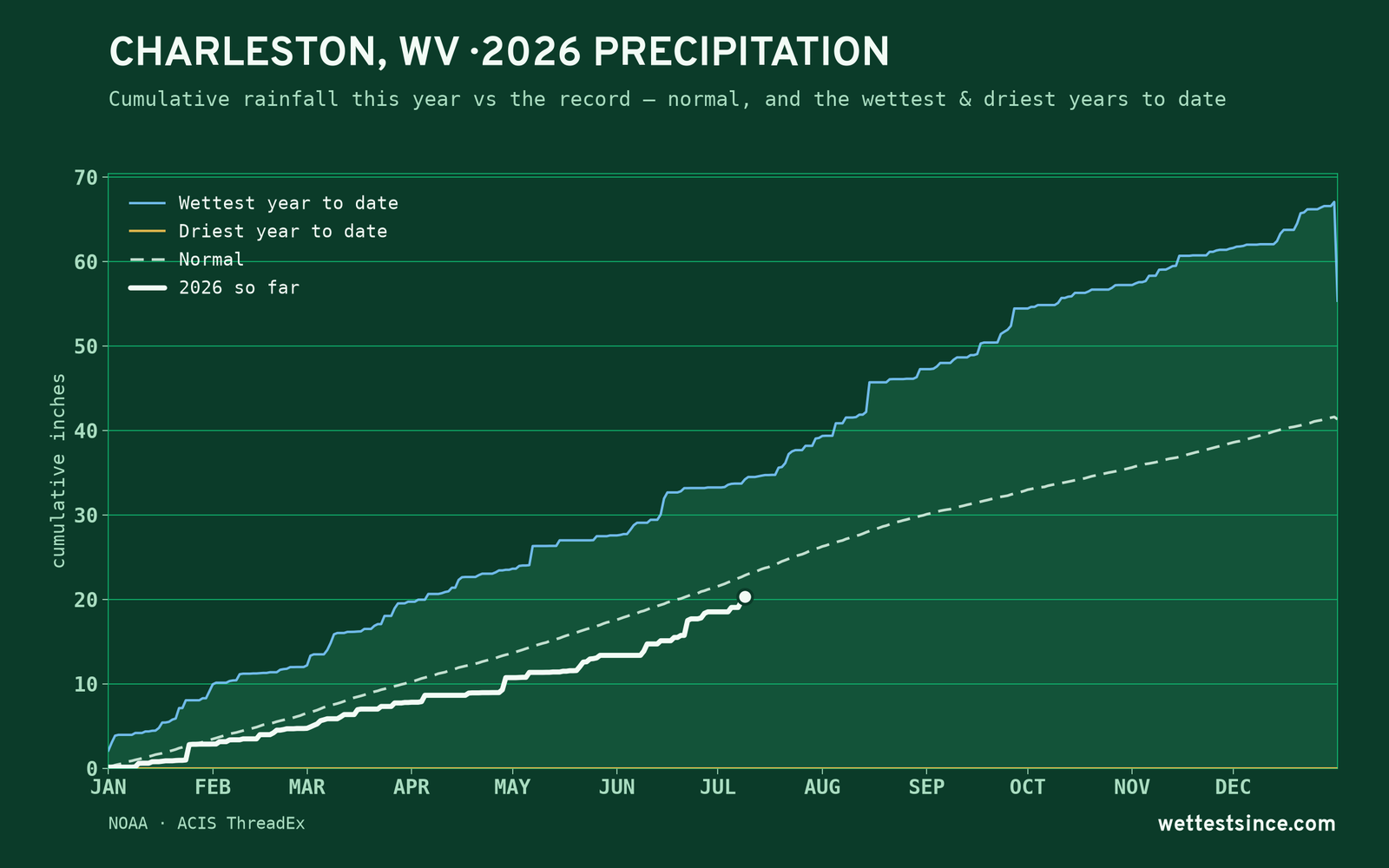 Charleston, WV — cumulative rainfall this year vs the record