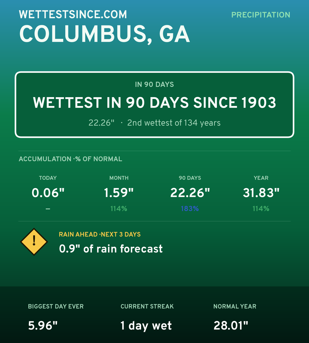 Columbus, GA precipitation share card