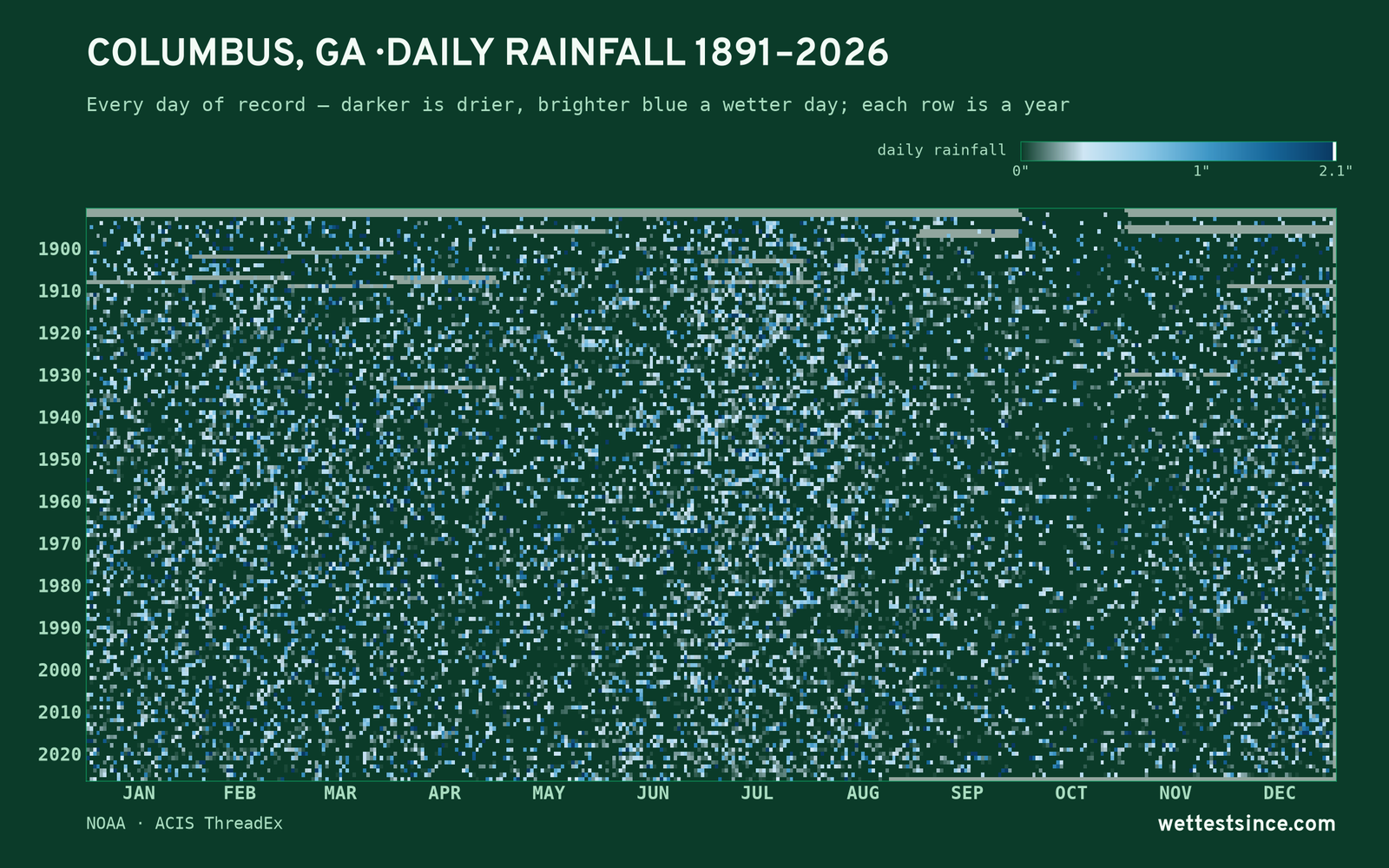 Columbus, GA — daily rainfall every day on record