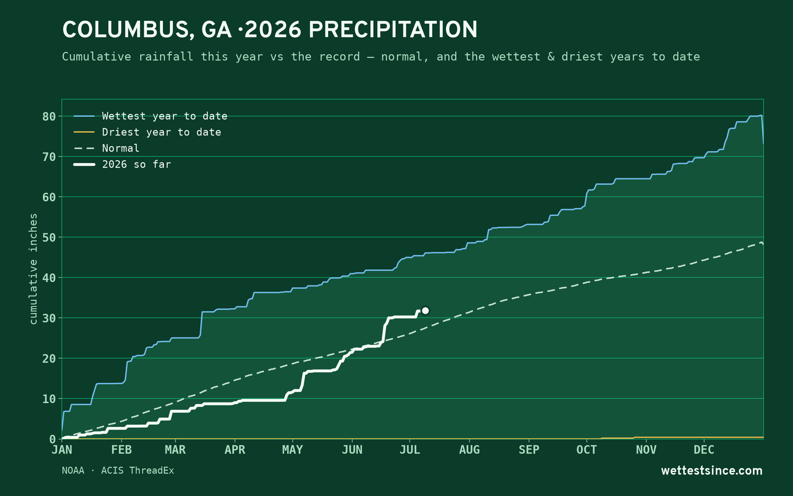 Columbus, GA — cumulative rainfall this year vs the record