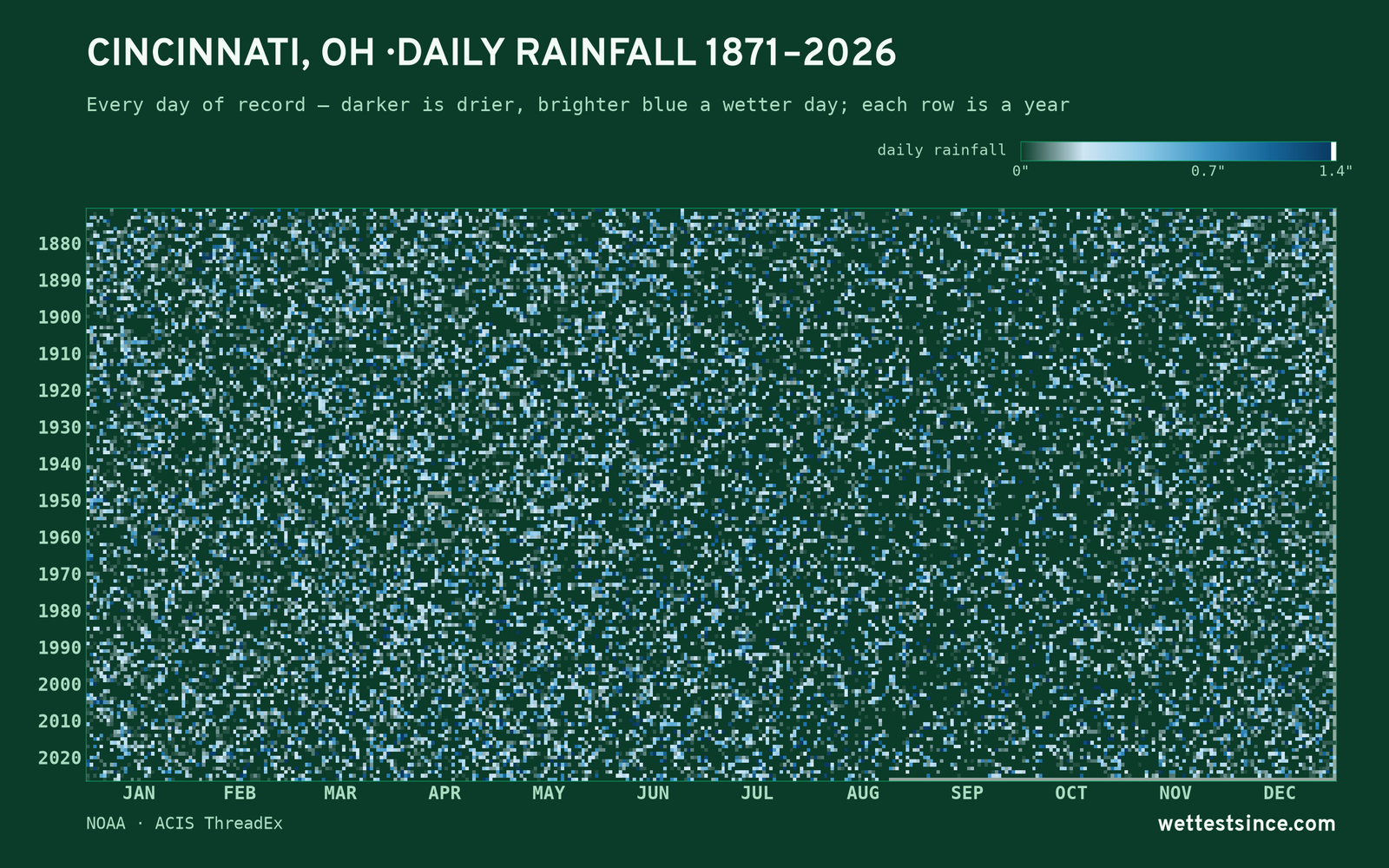 Cincinnati, OH — daily rainfall every day on record