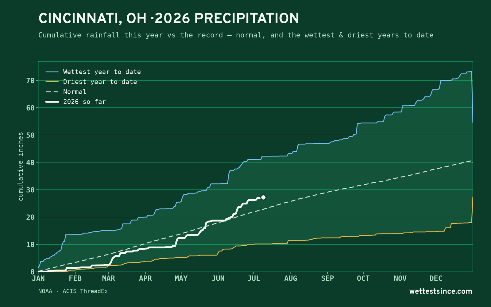 Cincinnati, OH — cumulative rainfall this year vs the record