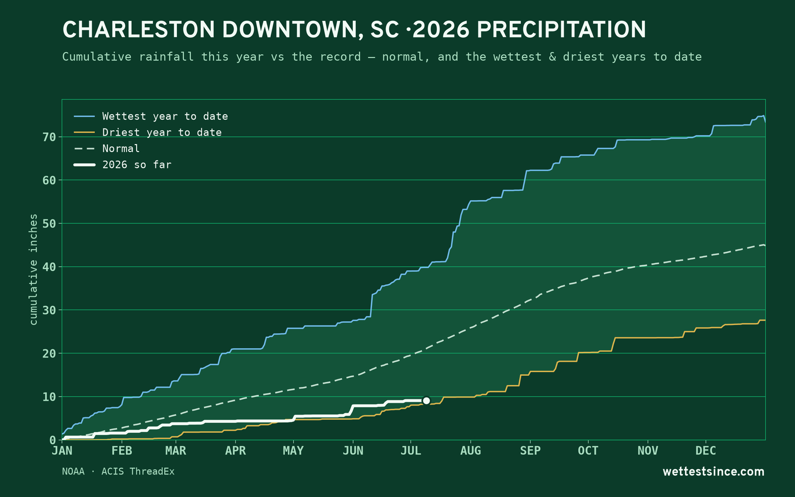 Charleston Downtown, SC — cumulative rainfall this year vs the record