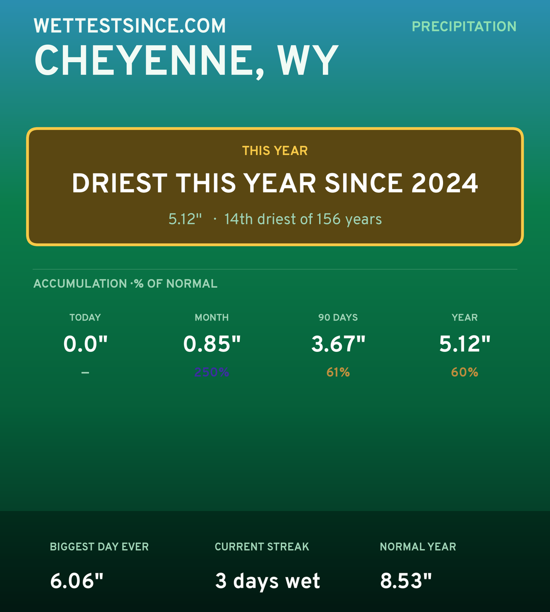 Cheyenne, WY precipitation share card