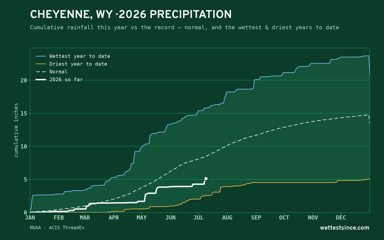 Cheyenne, WY — cumulative rainfall this year vs the record
