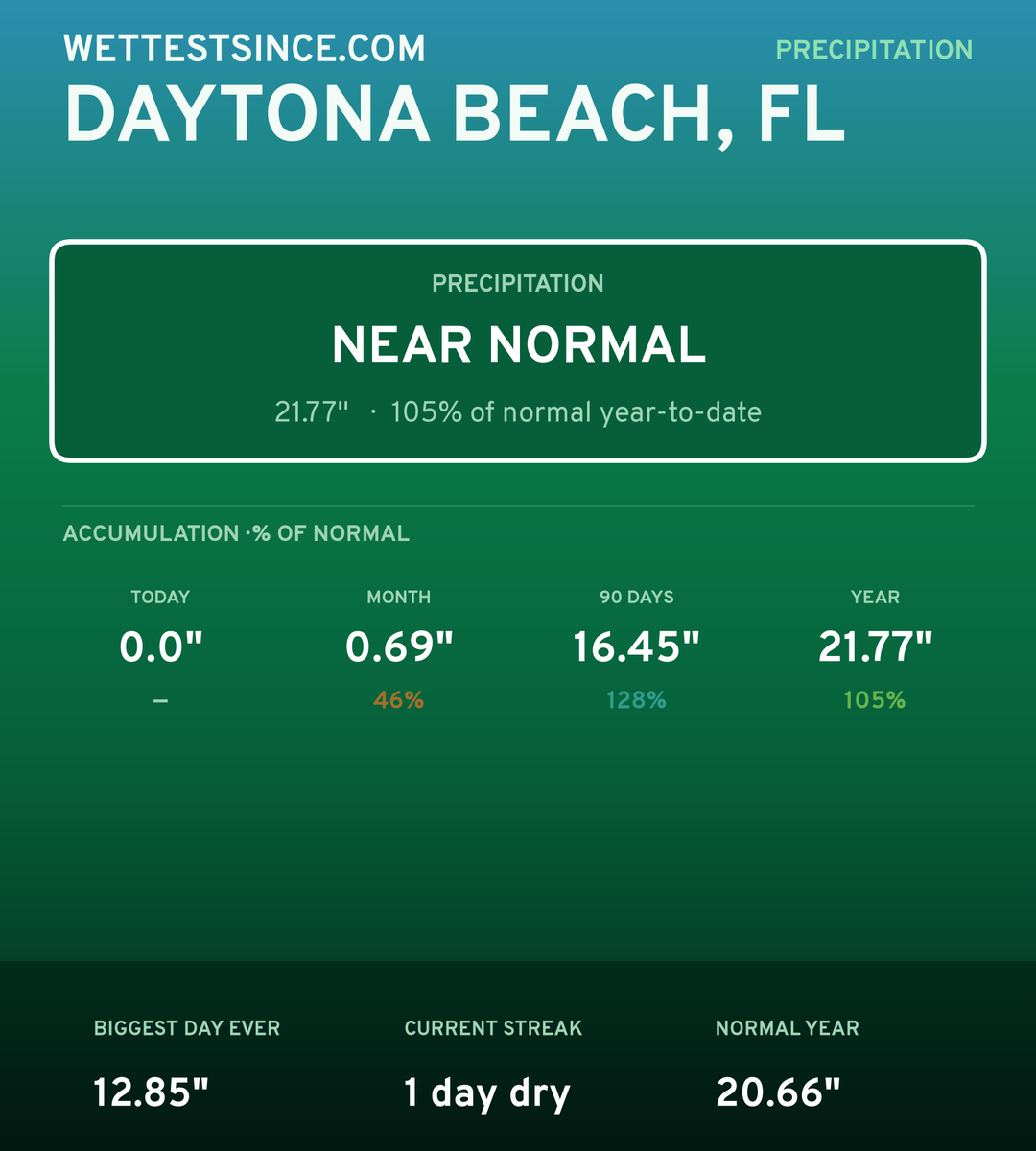 Daytona Beach, FL precipitation share card