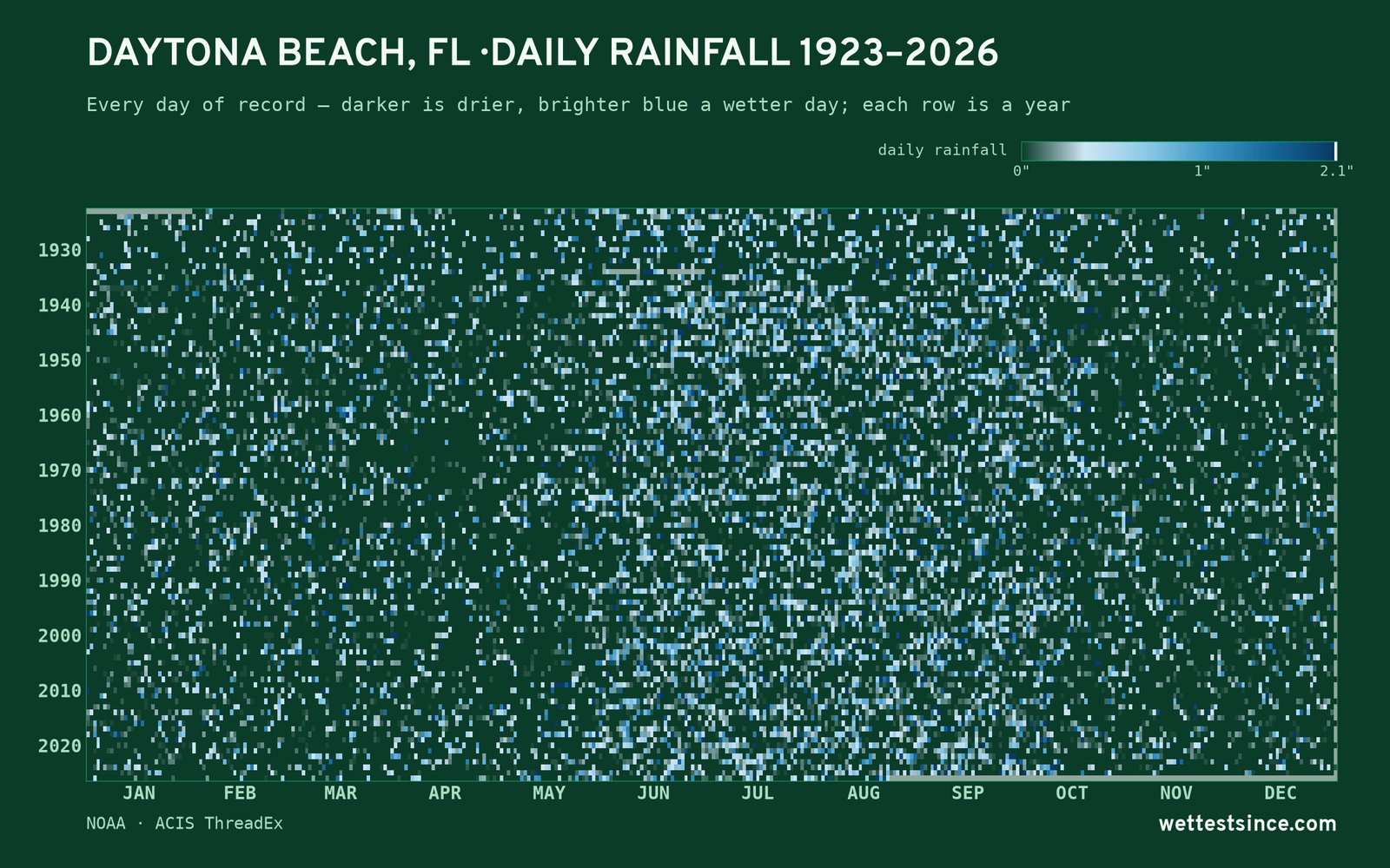 Daytona Beach, FL — daily rainfall every day on record