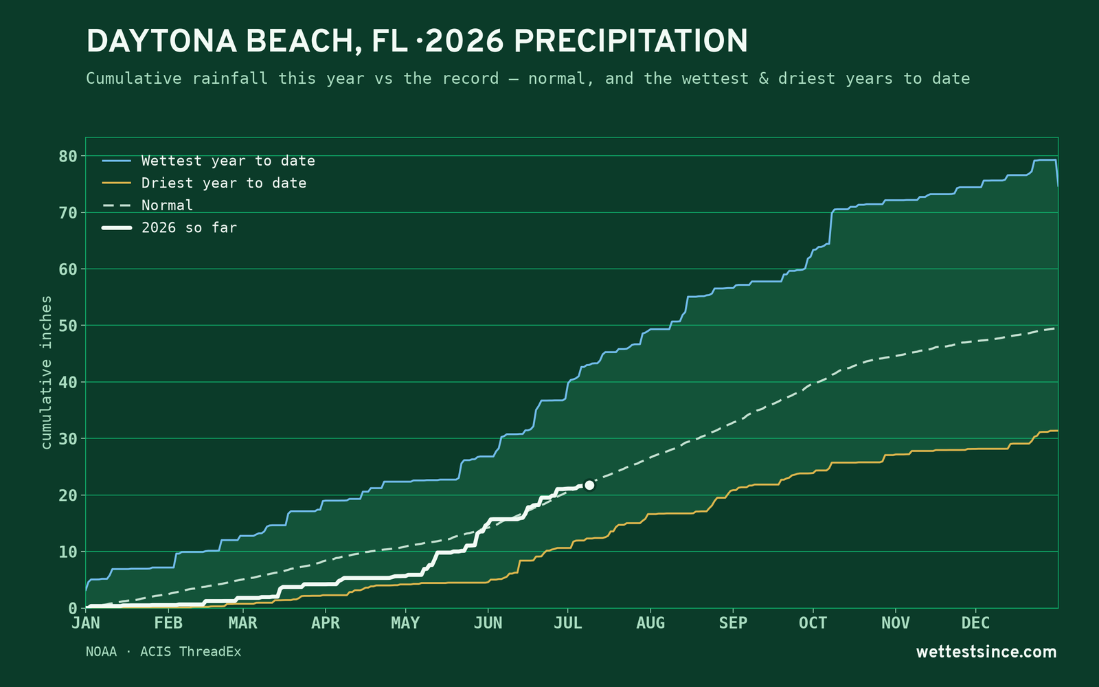Daytona Beach, FL — cumulative rainfall this year vs the record