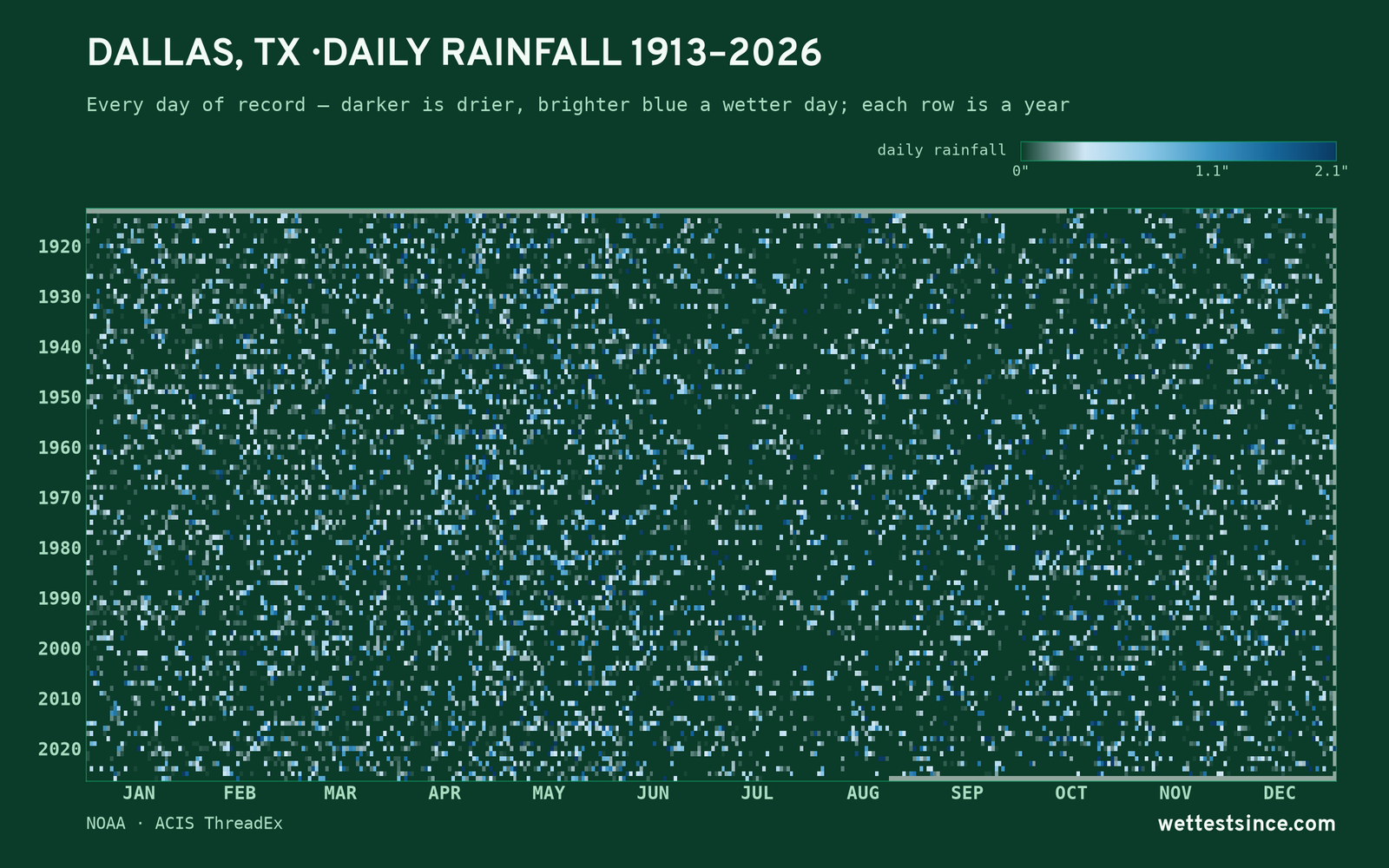 Dallas, TX — daily rainfall every day on record