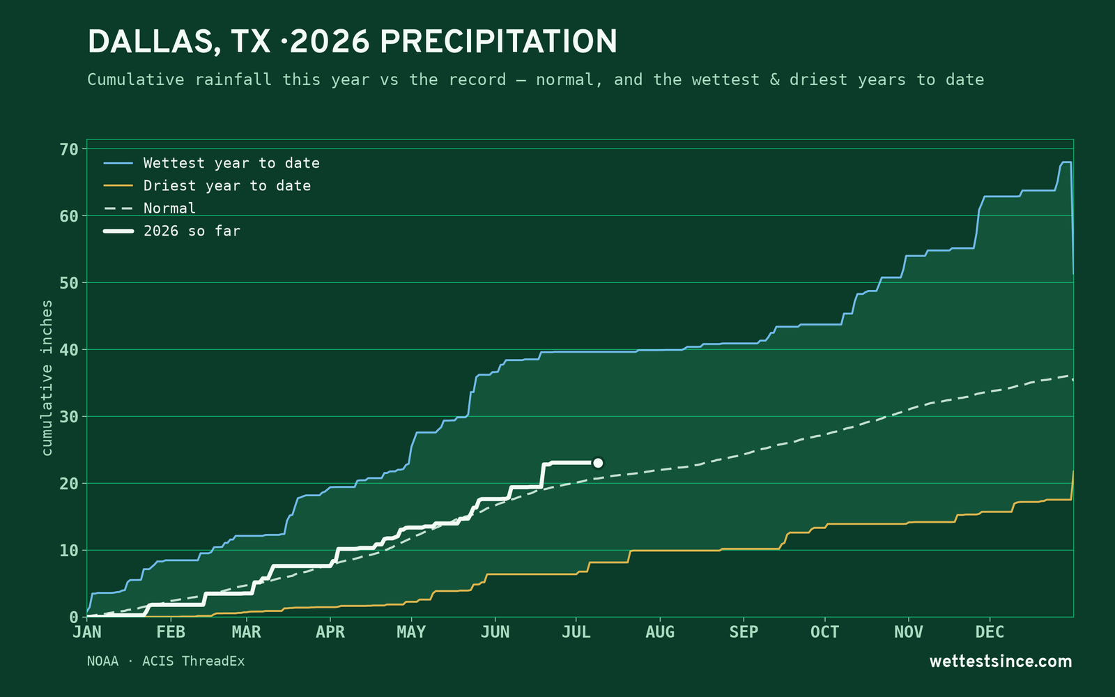 Dallas, TX — cumulative rainfall this year vs the record