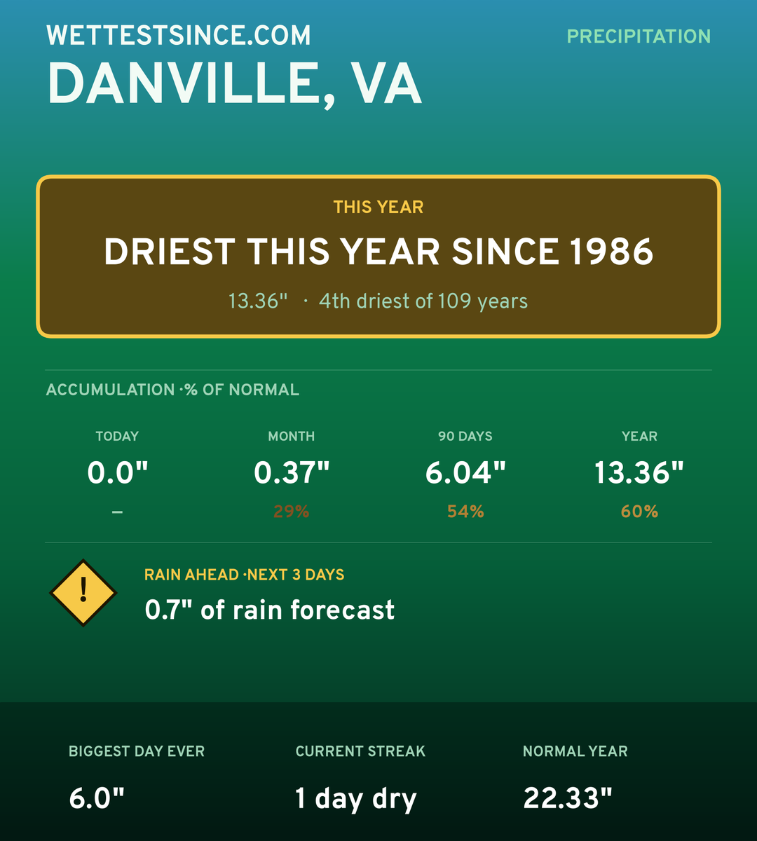 Danville, VA precipitation share card