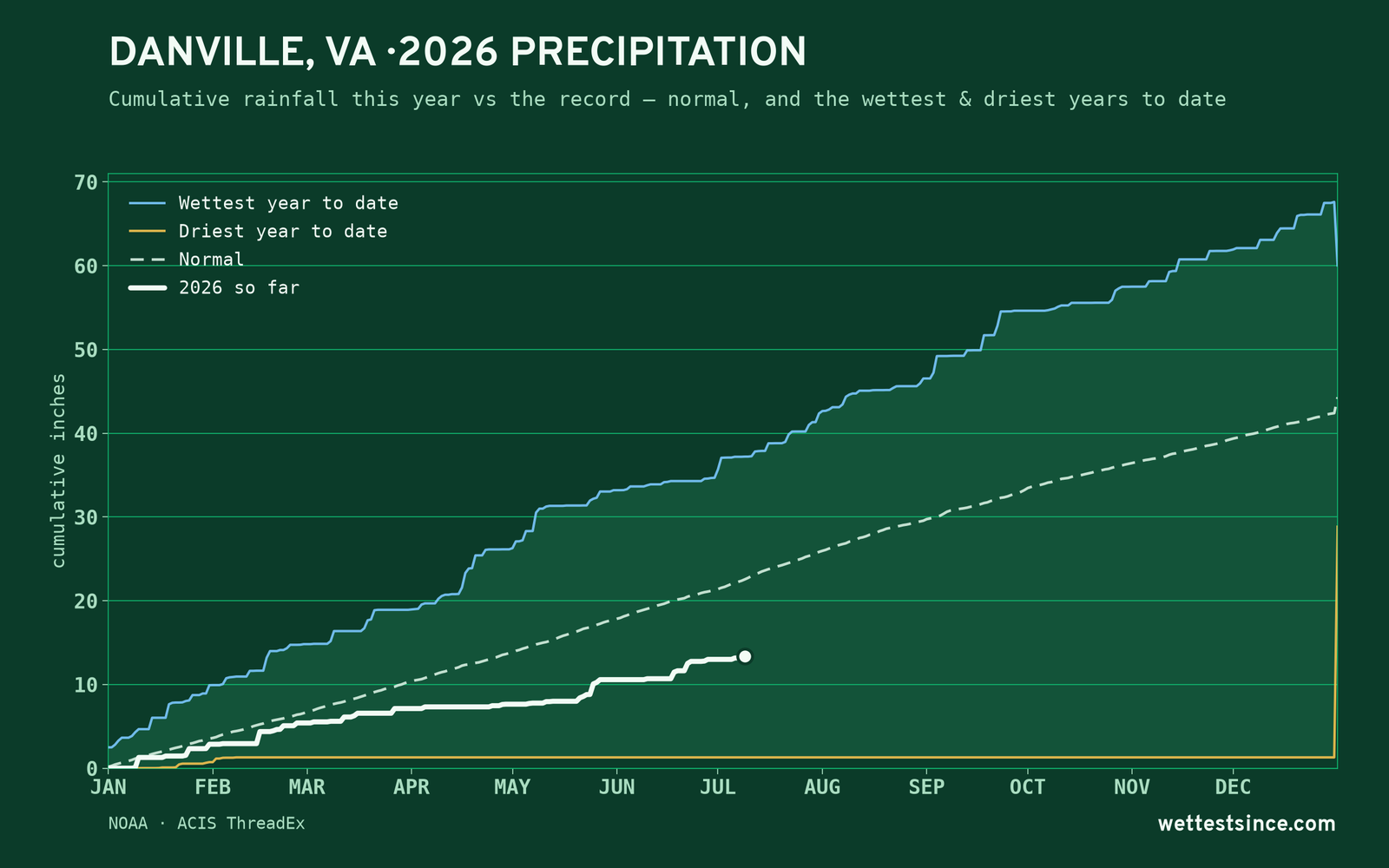 Danville, VA — cumulative rainfall this year vs the record