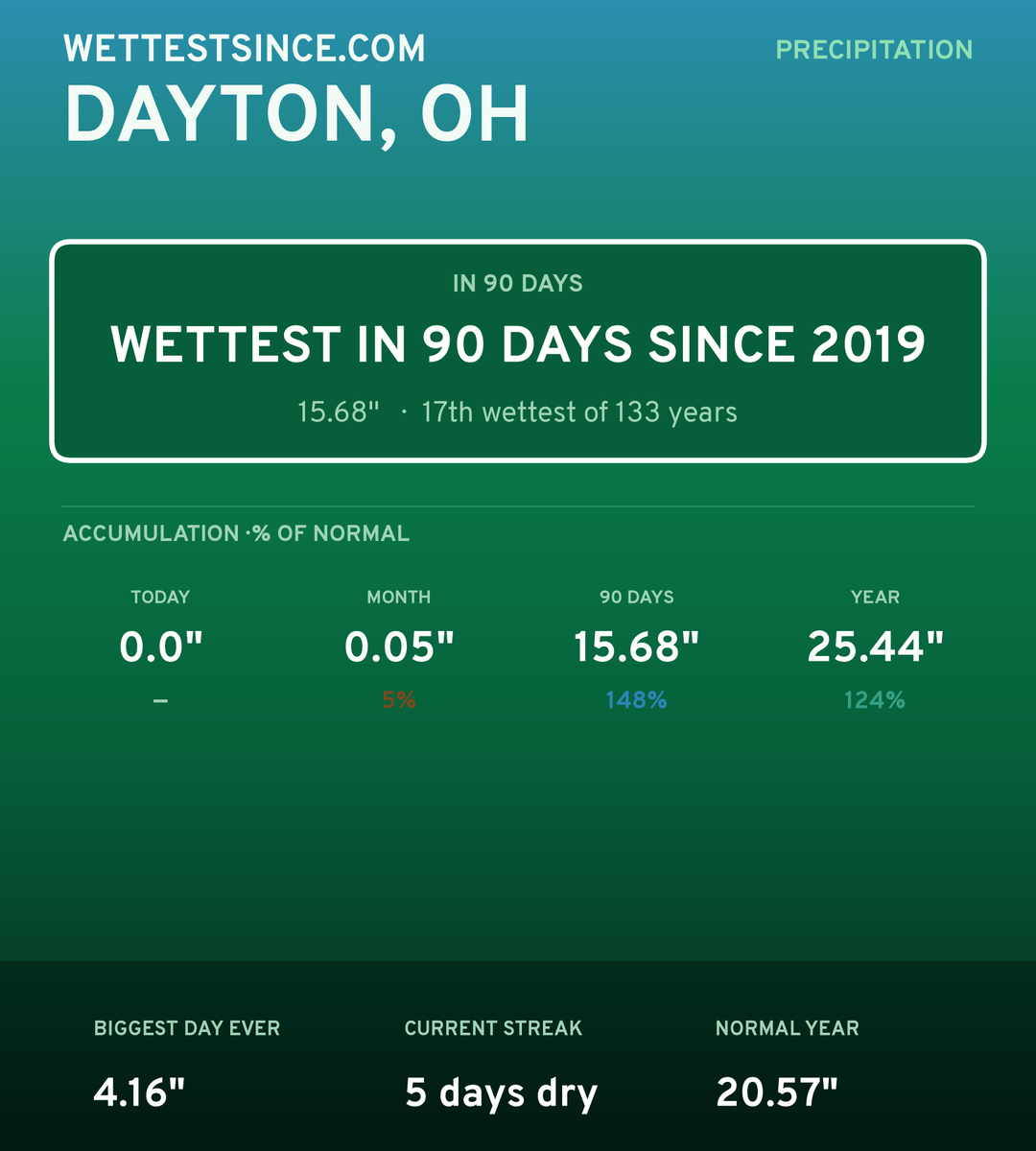 Dayton, OH precipitation share card