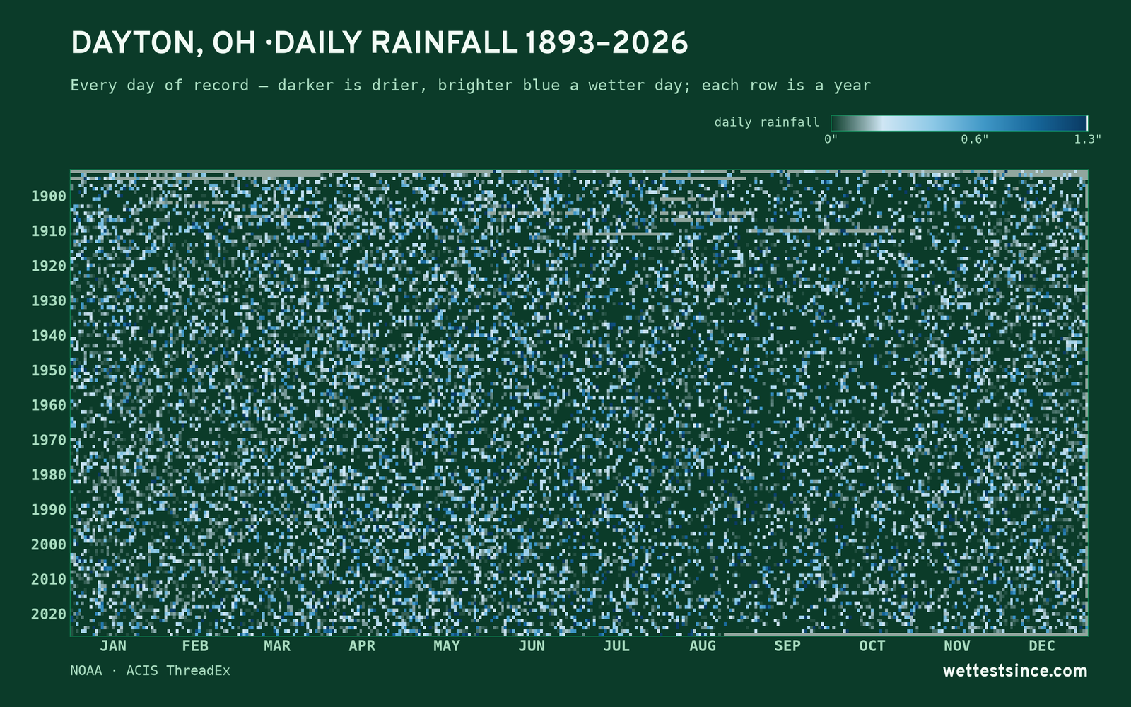 Dayton, OH — daily rainfall every day on record