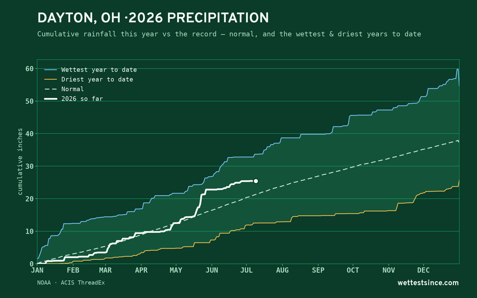 Dayton, OH — cumulative rainfall this year vs the record