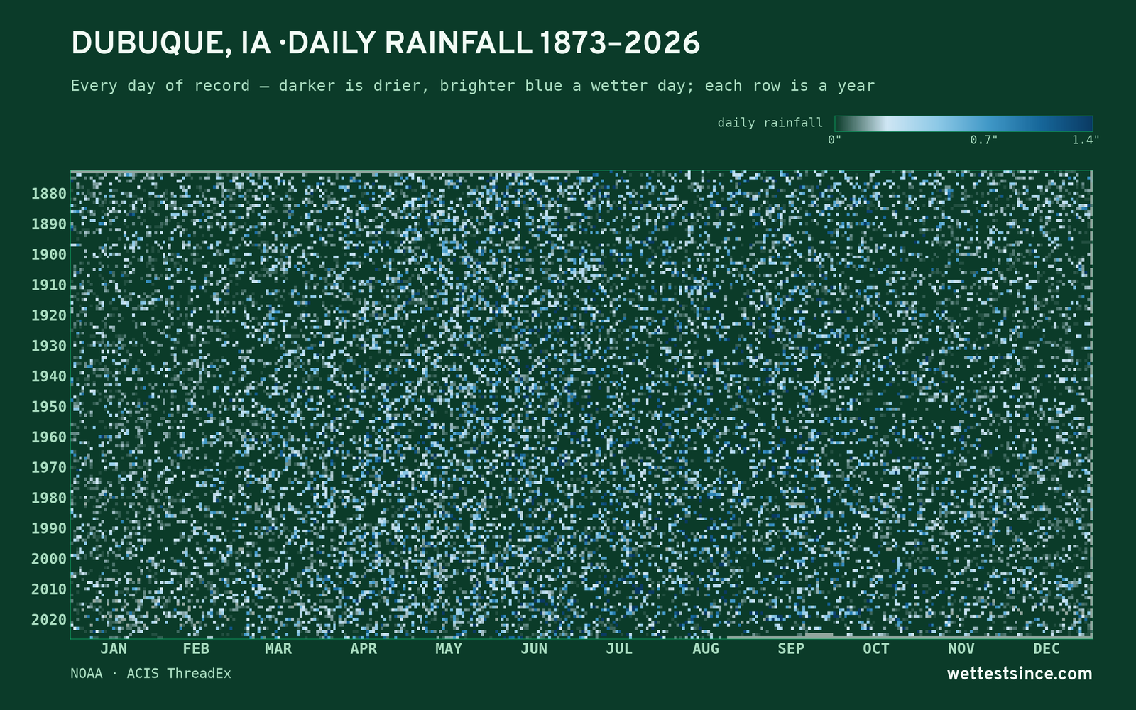 Dubuque, IA — daily rainfall every day on record