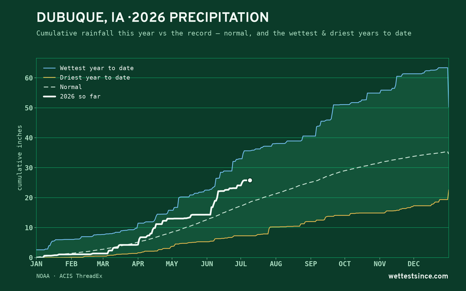 Dubuque, IA — cumulative rainfall this year vs the record