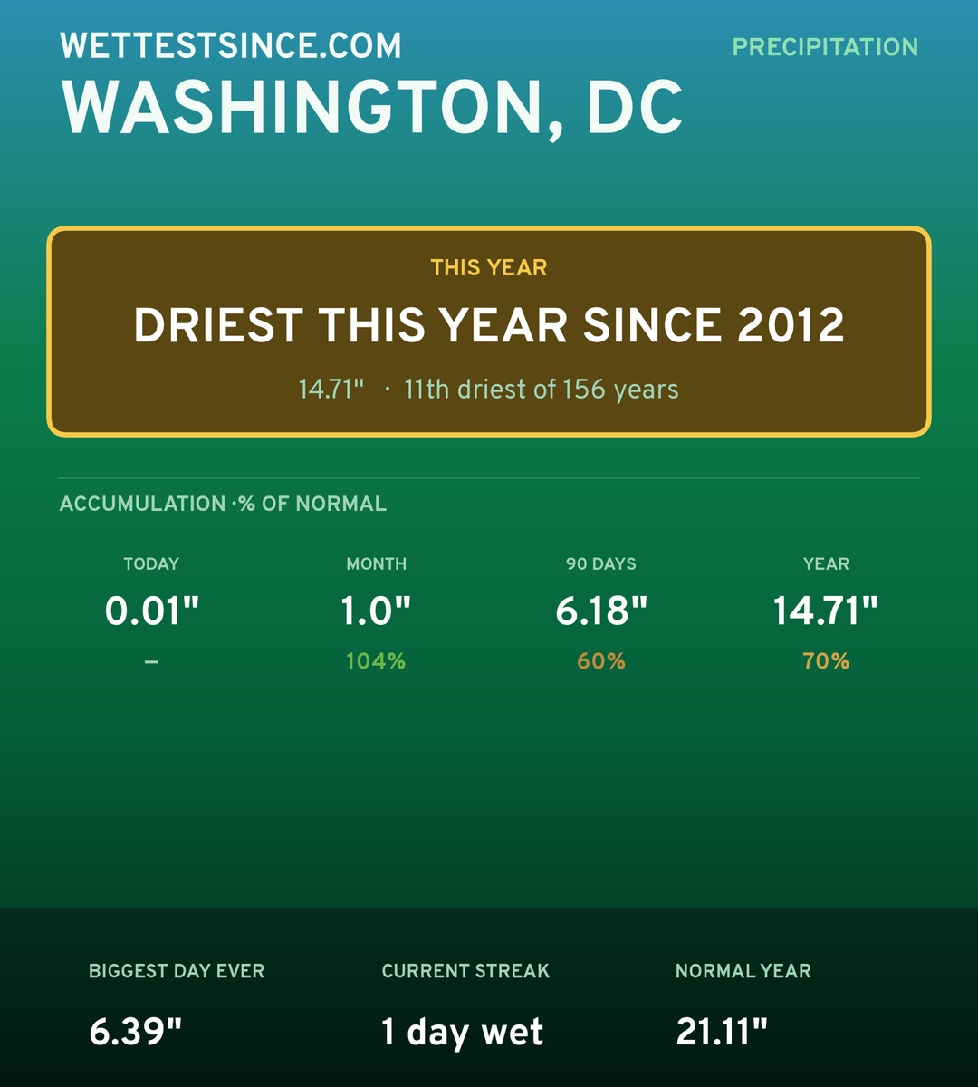 Washington, DC precipitation share card