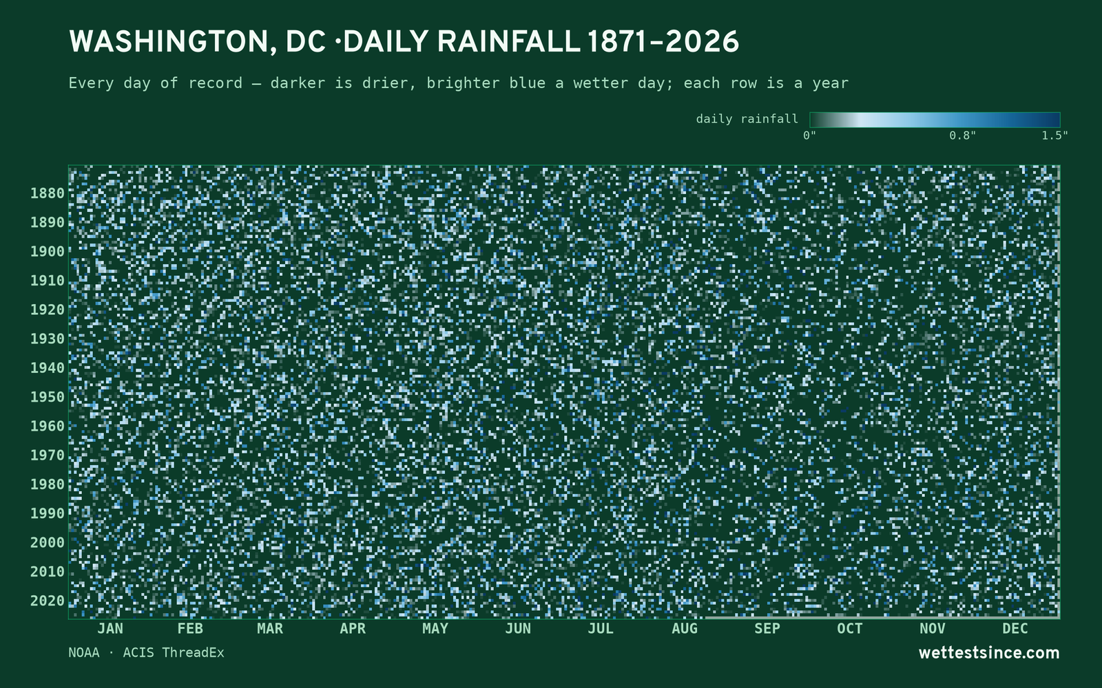 Washington, DC — daily rainfall every day on record