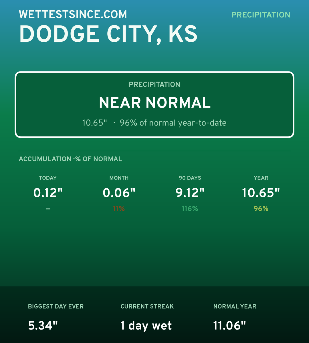 Dodge City, KS precipitation share card