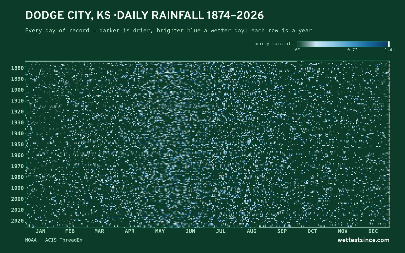 Dodge City, KS — daily rainfall every day on record