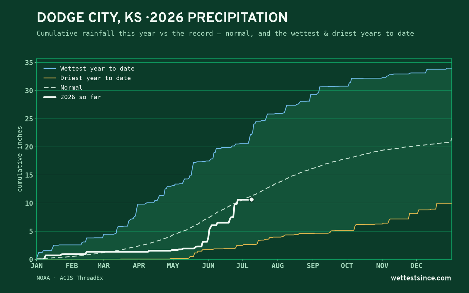 Dodge City, KS — cumulative rainfall this year vs the record