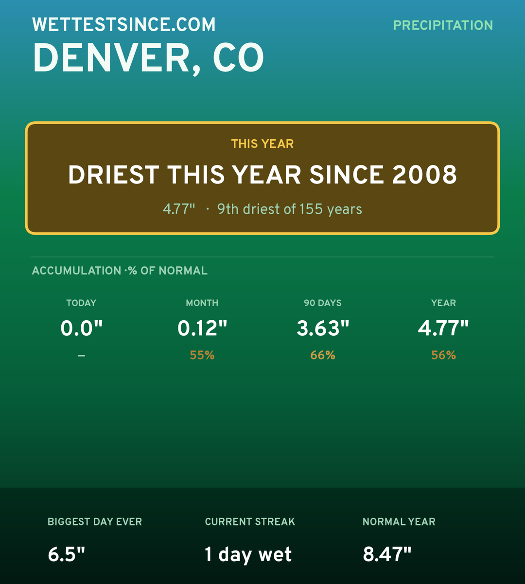 Denver, CO precipitation share card
