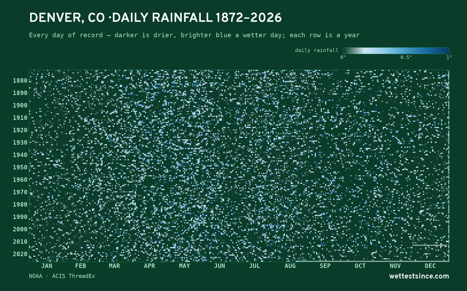 Denver, CO — daily rainfall every day on record