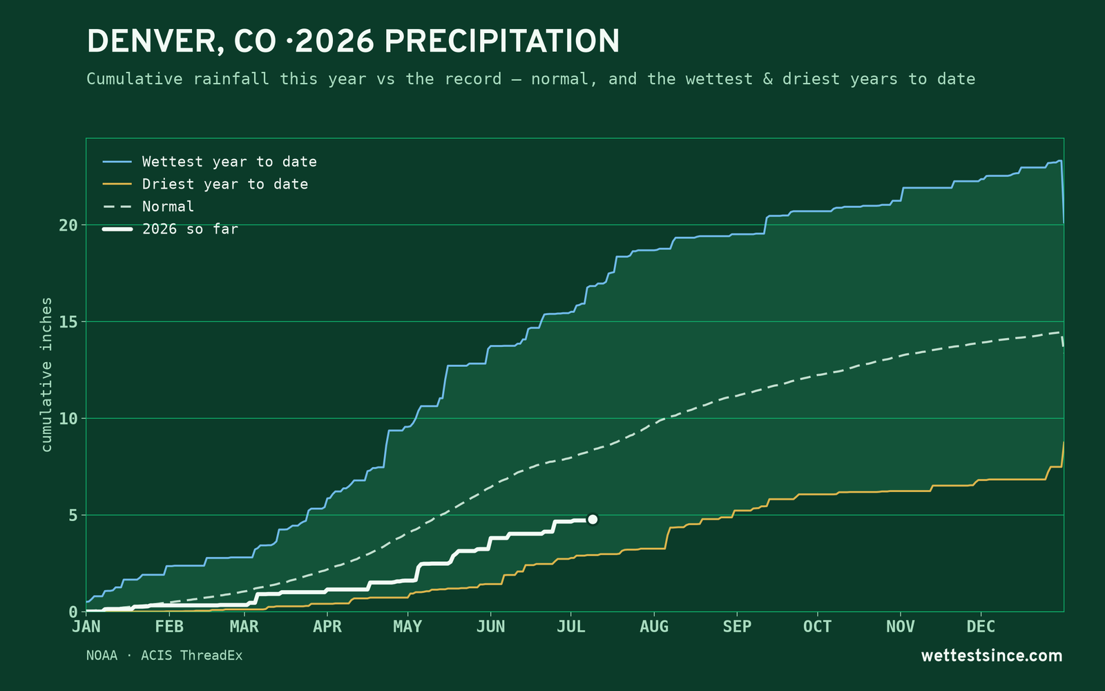Denver, CO — cumulative rainfall this year vs the record