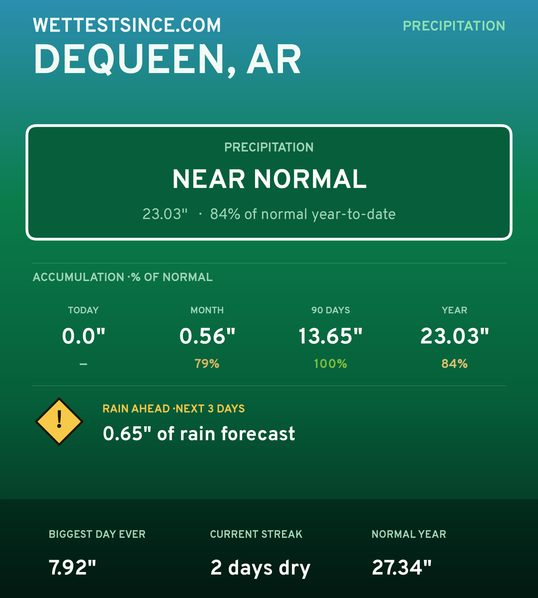Dequeen, AR precipitation share card