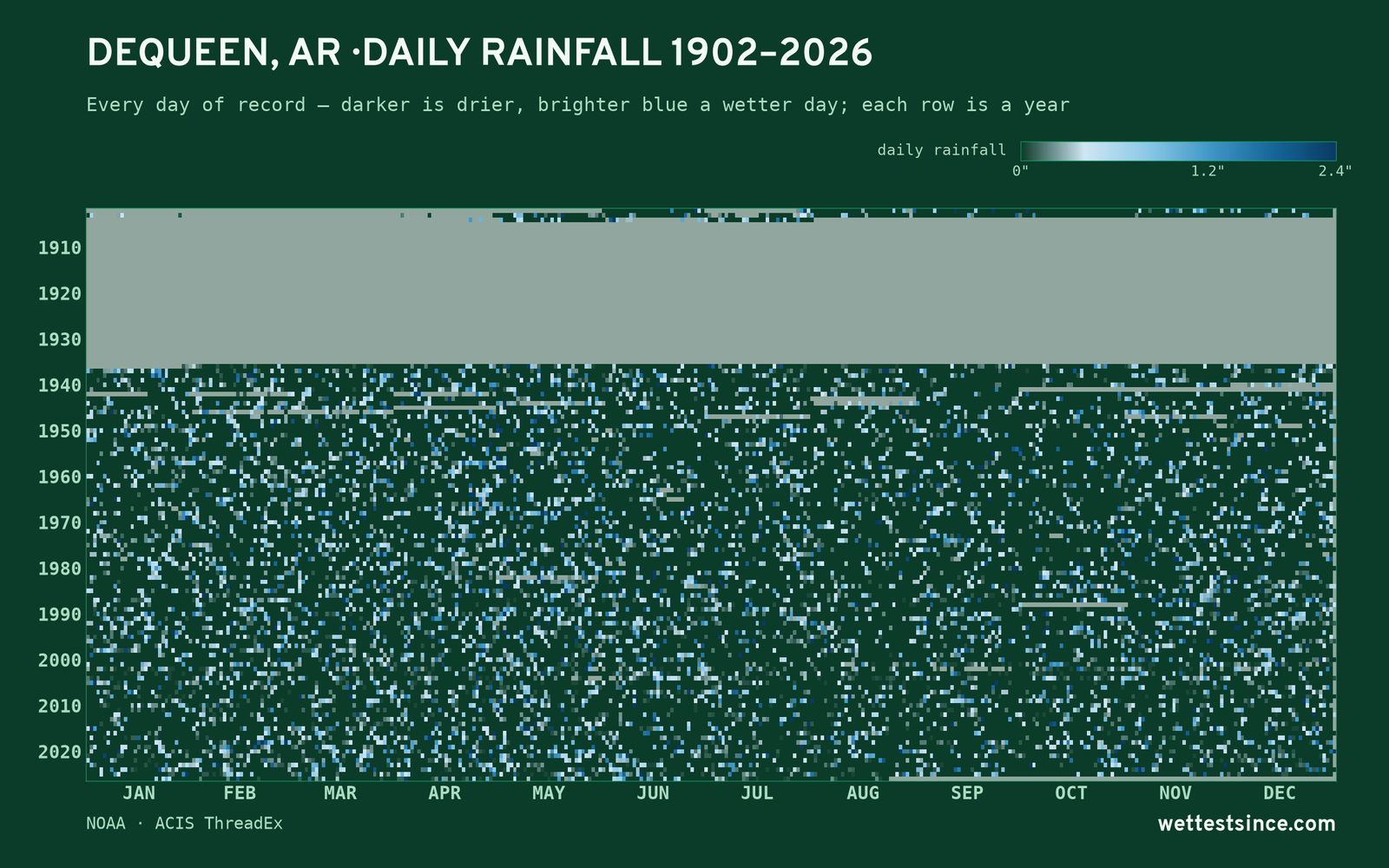 Dequeen, AR — daily rainfall every day on record