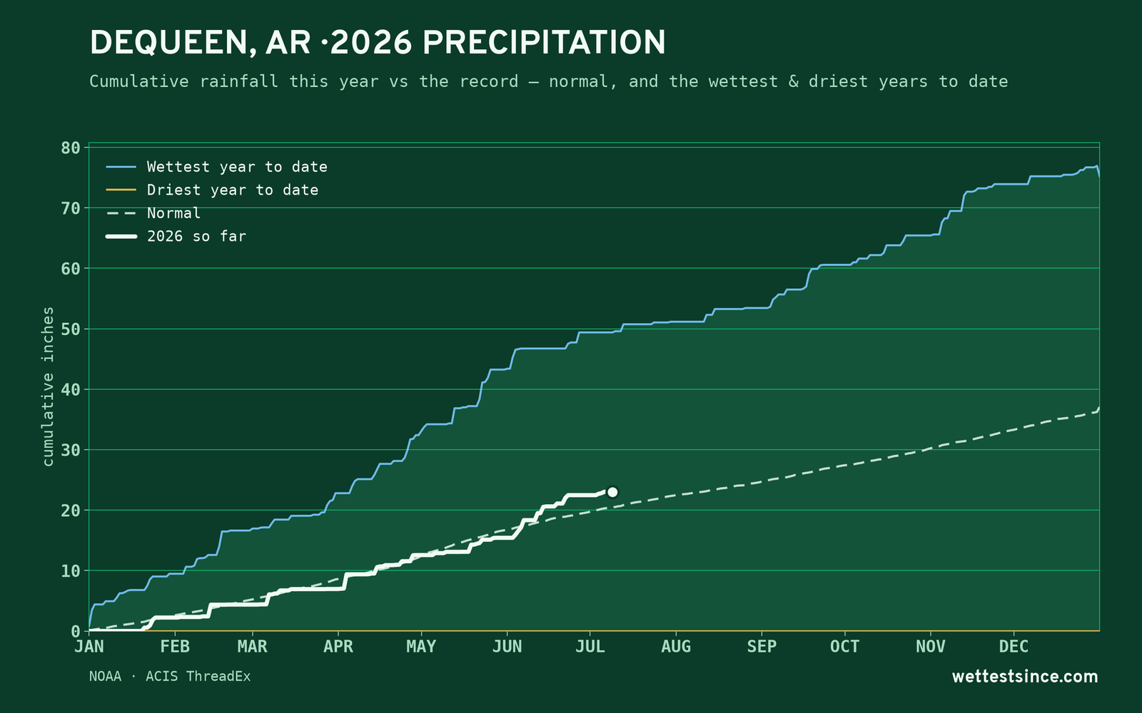 Dequeen, AR — cumulative rainfall this year vs the record