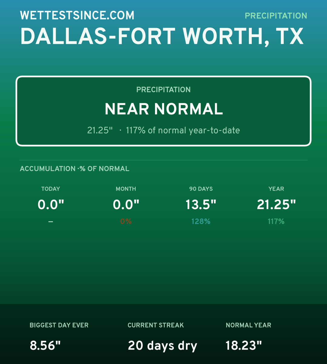 Dallas-Fort Worth, TX precipitation share card
