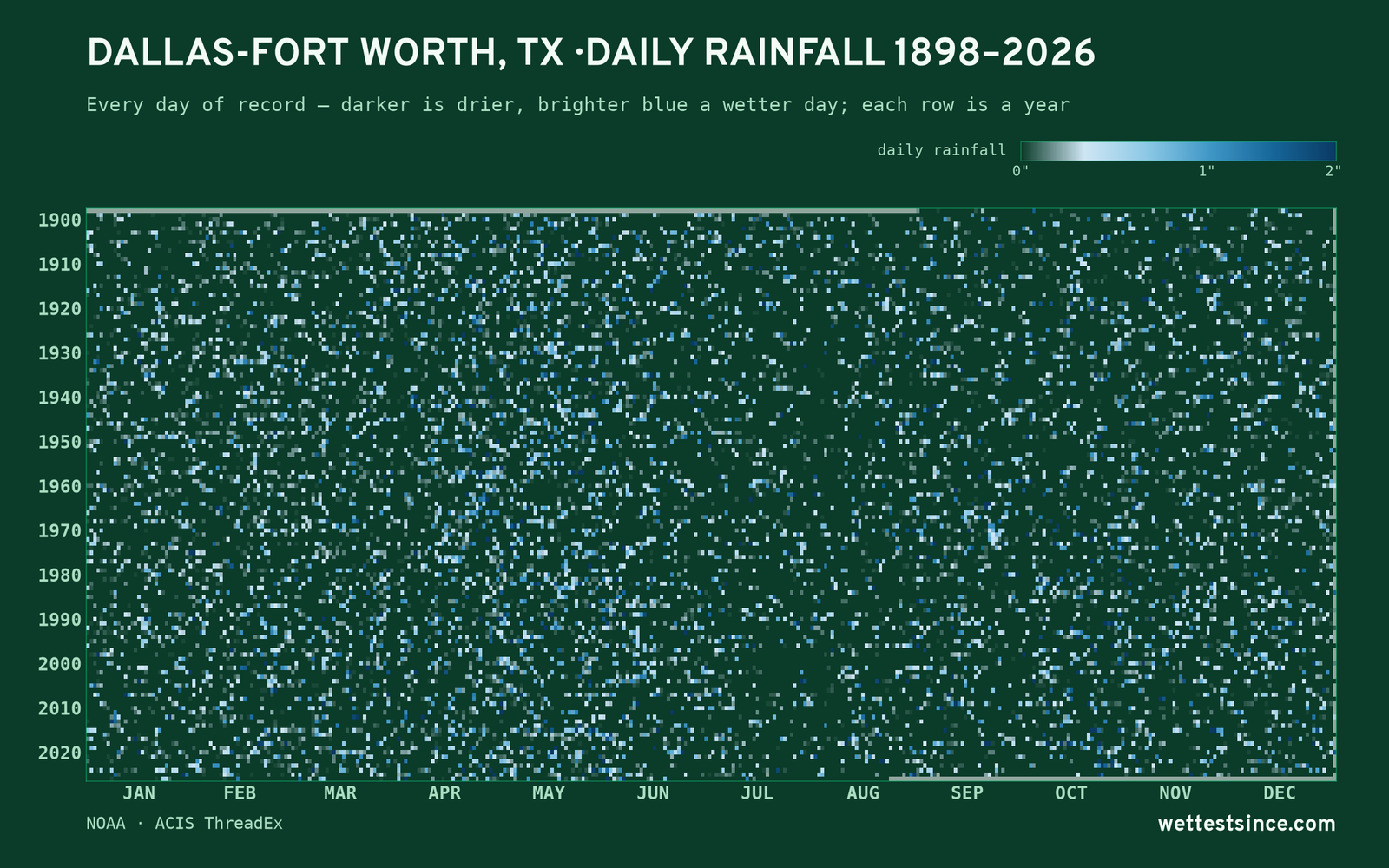 Dallas-Fort Worth, TX — daily rainfall every day on record