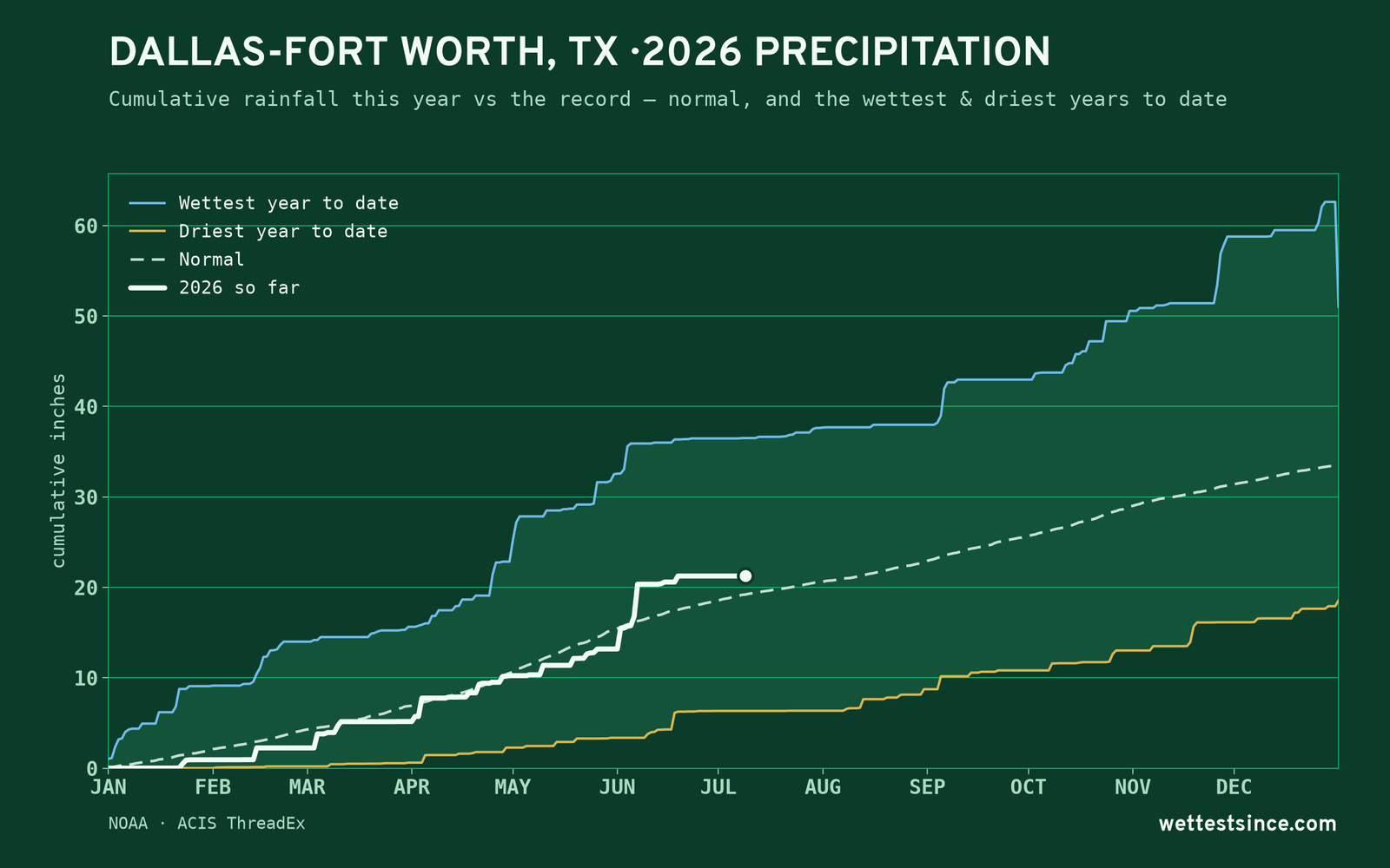 Dallas-Fort Worth, TX — cumulative rainfall this year vs the record