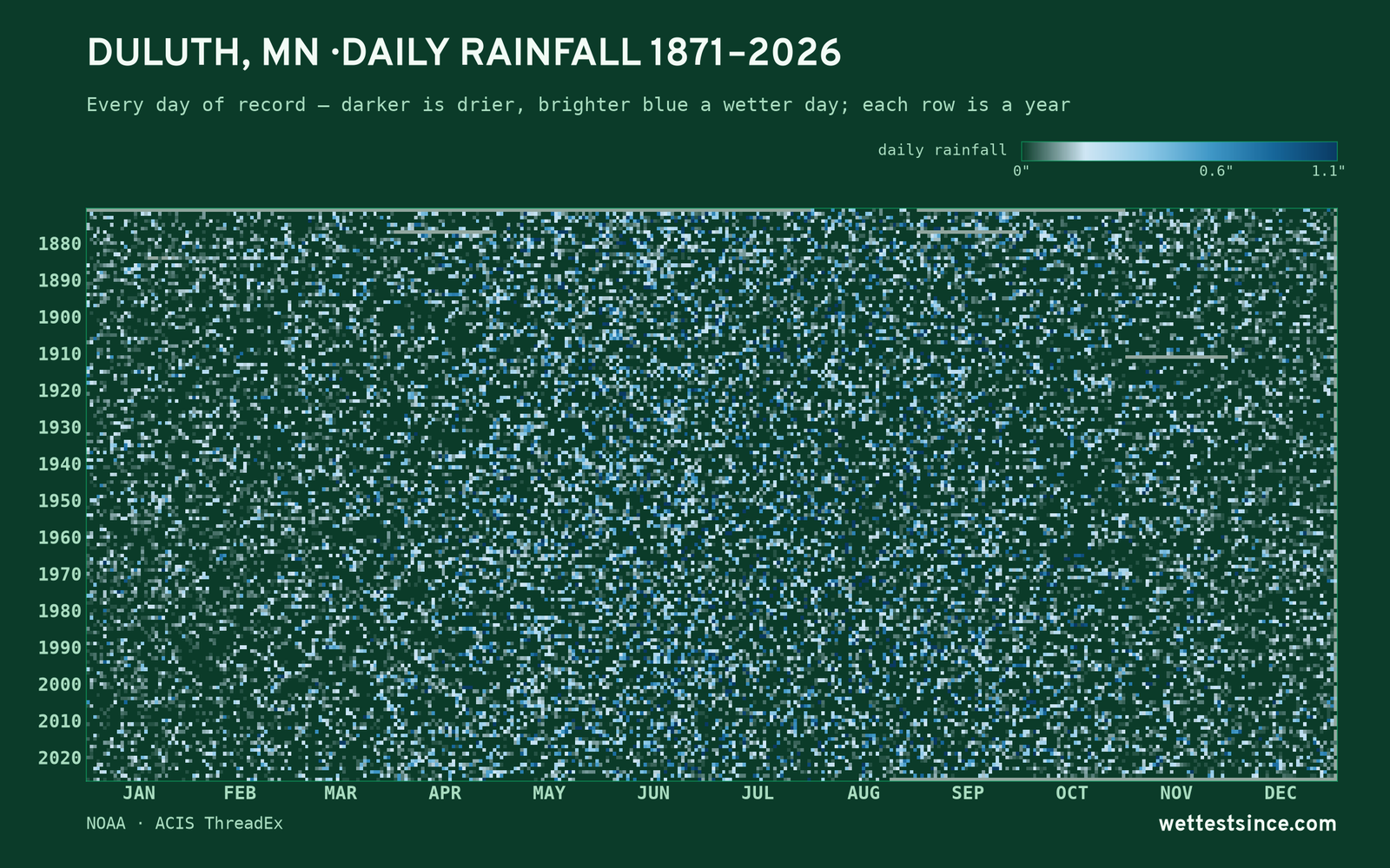 Duluth, MN — daily rainfall every day on record