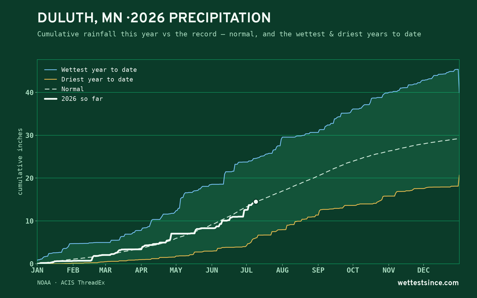 Duluth, MN — cumulative rainfall this year vs the record
