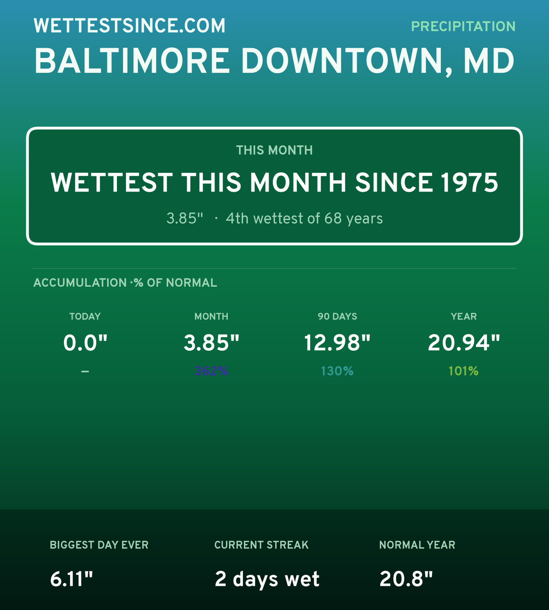 Baltimore Downtown, MD precipitation share card