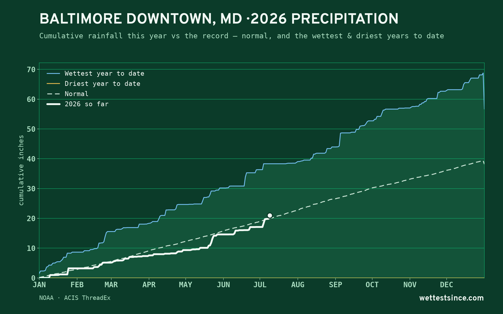 Baltimore Downtown, MD — cumulative rainfall this year vs the record