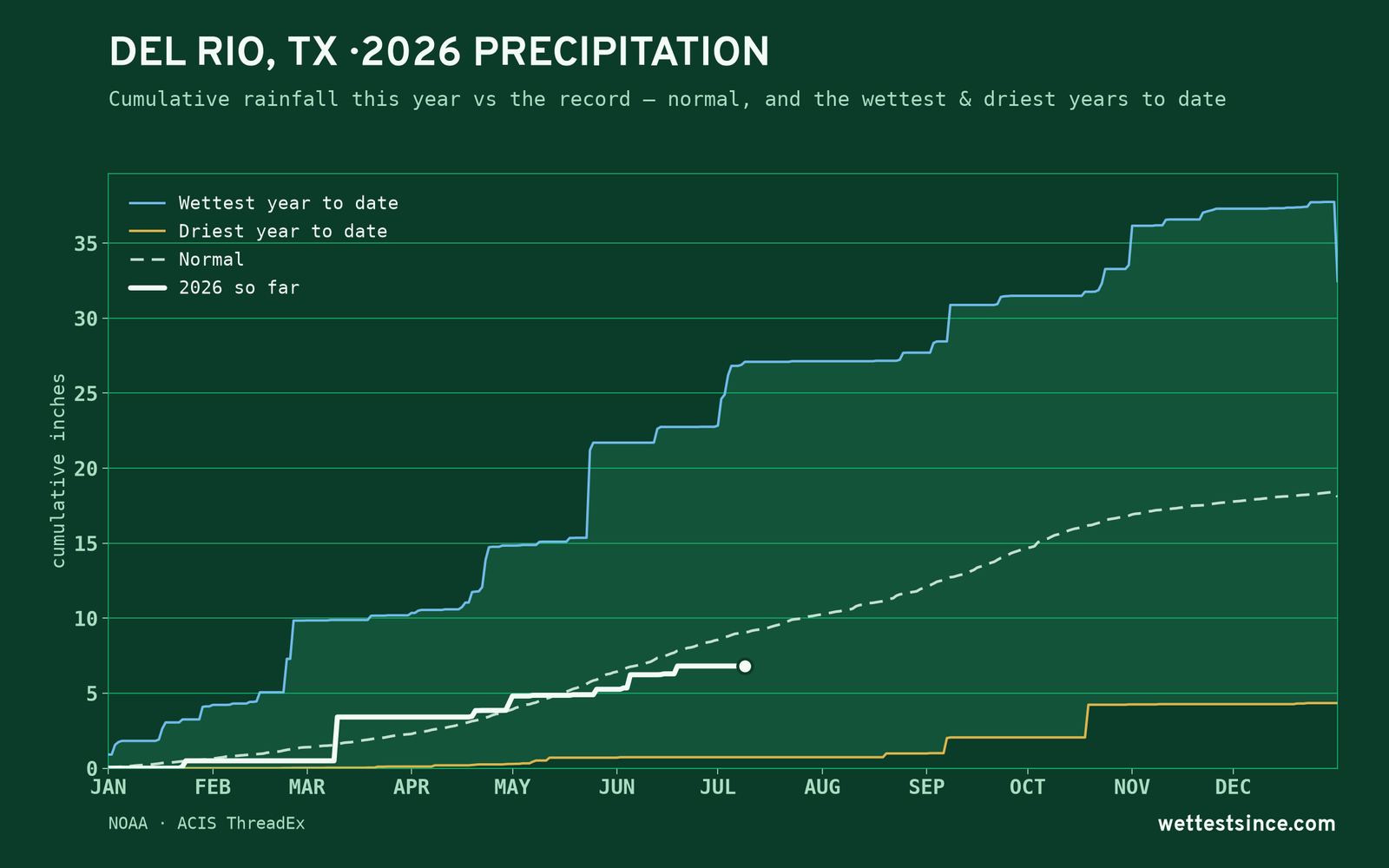 Del Rio, TX — cumulative rainfall this year vs the record